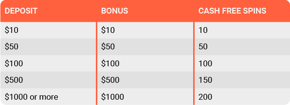 Leovegas review first deposit "welcome bonus" table